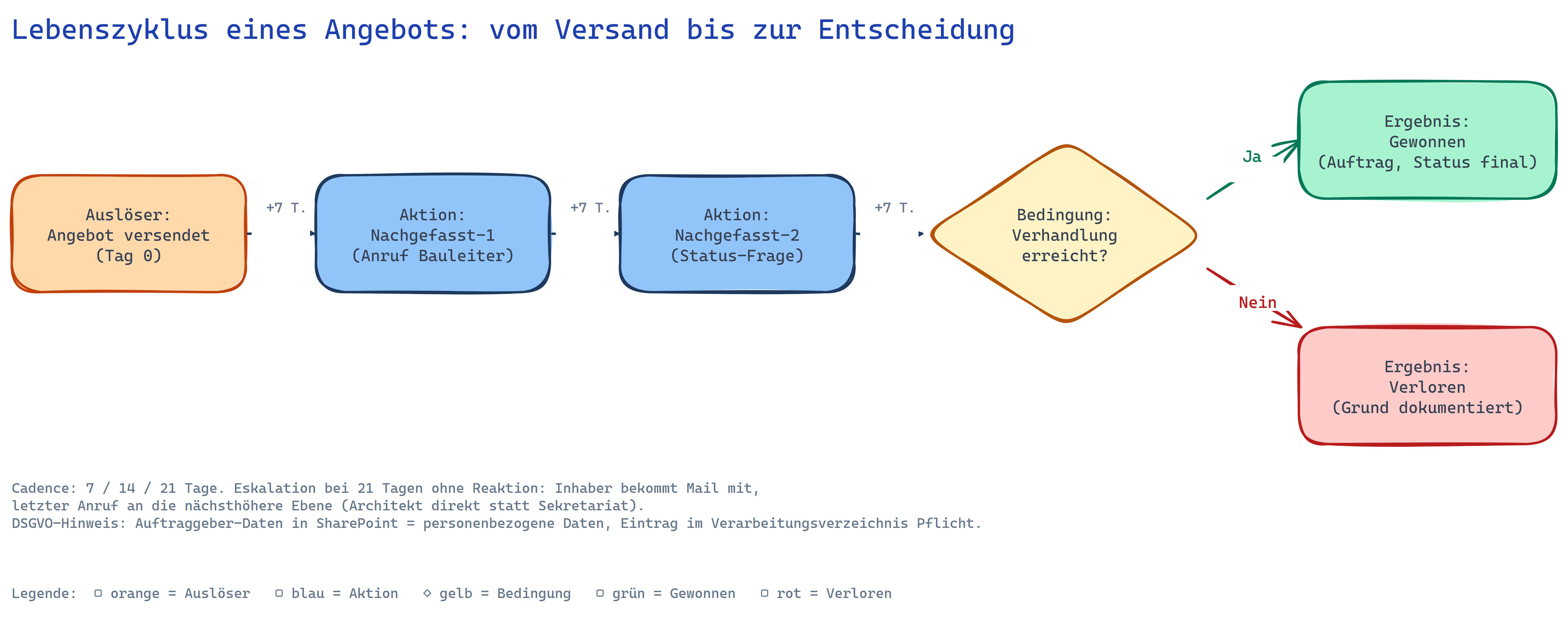 Lebenszyklus eines Angebots vom Versand über drei Nachfass-Stufen bis zu Gewonnen oder Verloren