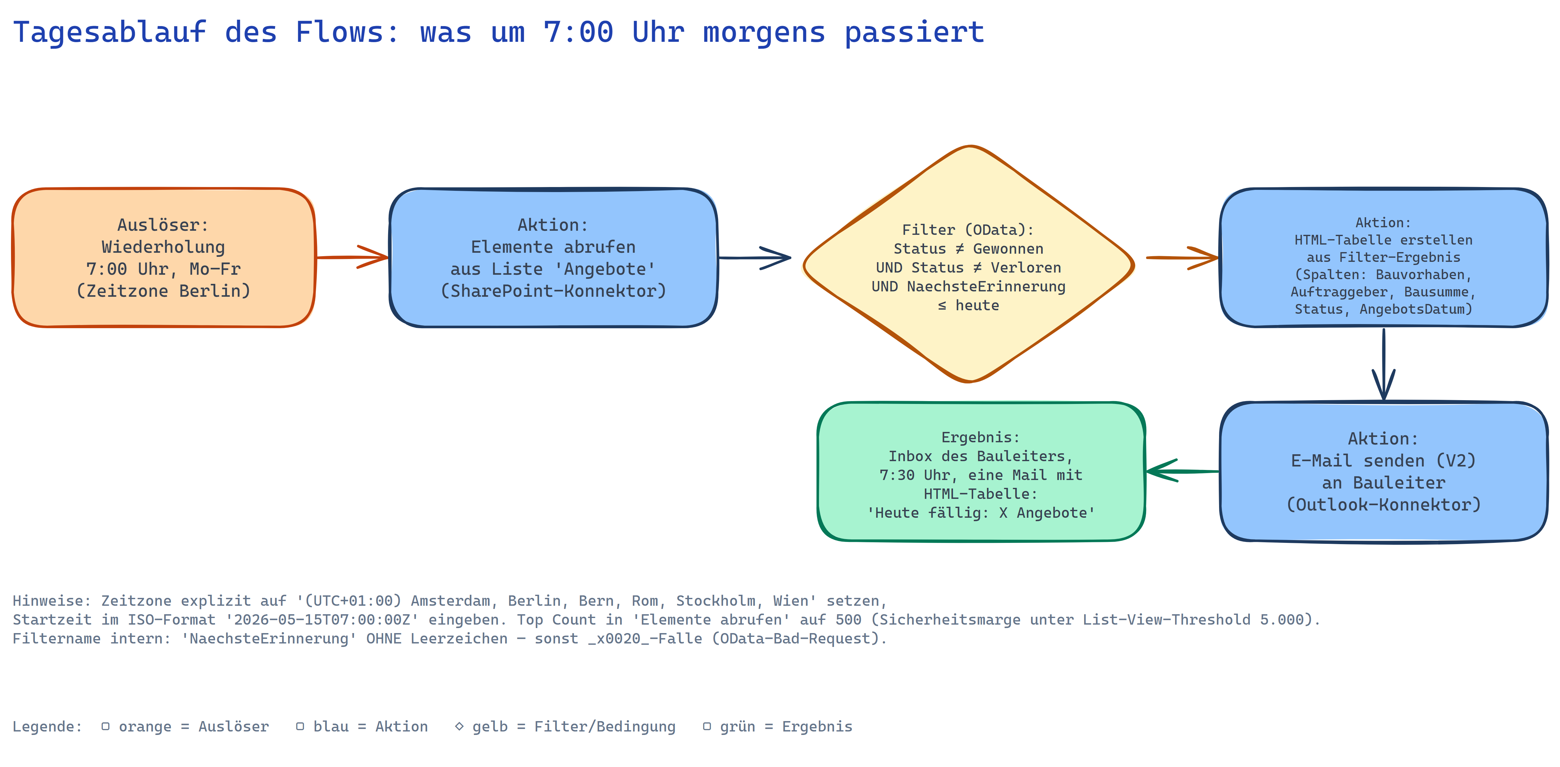 Tagesablauf des Erinnerungs-Flows: Wiederholungs-Auslöser um 7 Uhr, Elemente abrufen, Filter-Bedingung, HTML-Tabelle erstellen, E-Mail senden